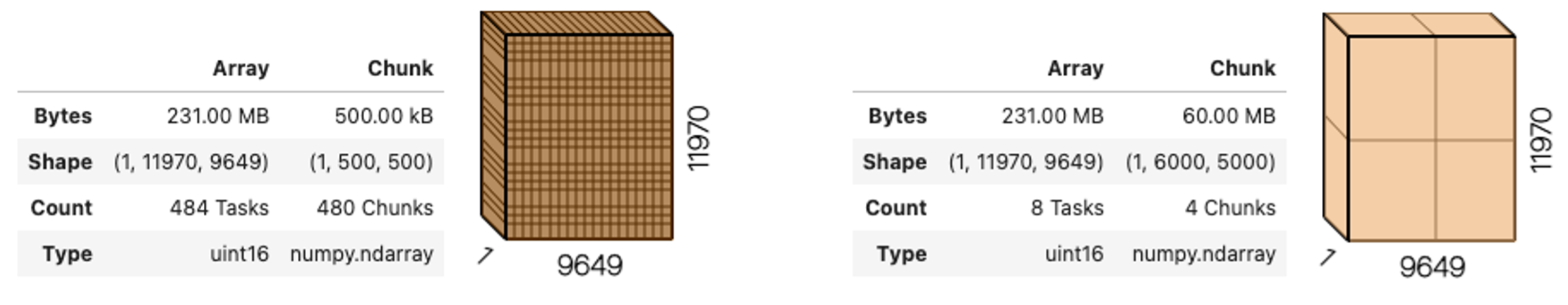 Comparison between different chunk sizes.