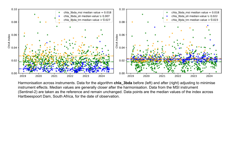 Harmonisation across instruments