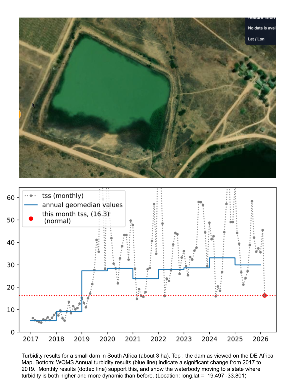 Annual WQMS output and monthly monitoring for a small dam in South Africa