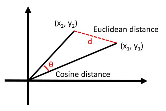 Distance cosinus