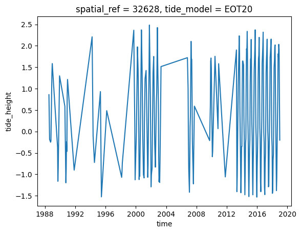 ../../../_images/sandbox_notebooks_Frequently_used_code_Tidal_modelling_22_1.png