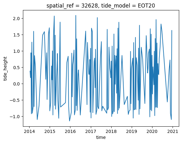 ../../../_images/sandbox_notebooks_Real_world_examples_Intertidal_elevation_28_1.png
