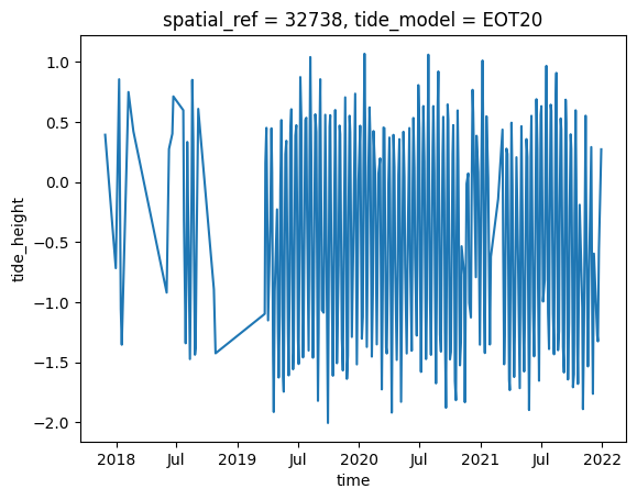 ../../../_images/sandbox_notebooks_Real_world_examples_Intertidal_elevation_S2_25_1.png