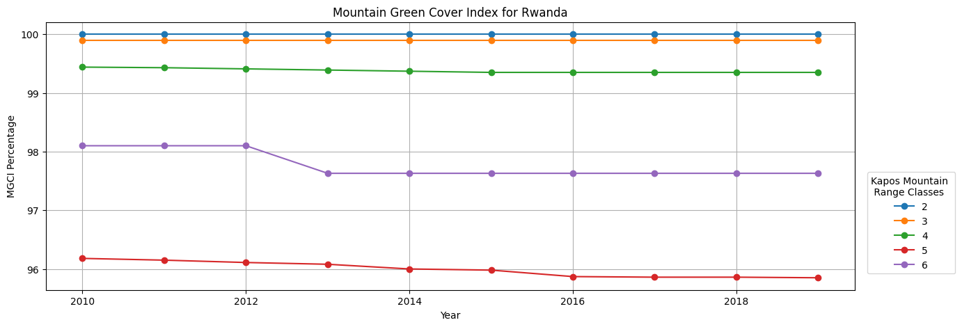 ../../../../_images/sandbox_notebooks_SDGs_Mountain_Green_Cover_Index_MGCI_57_0.png
