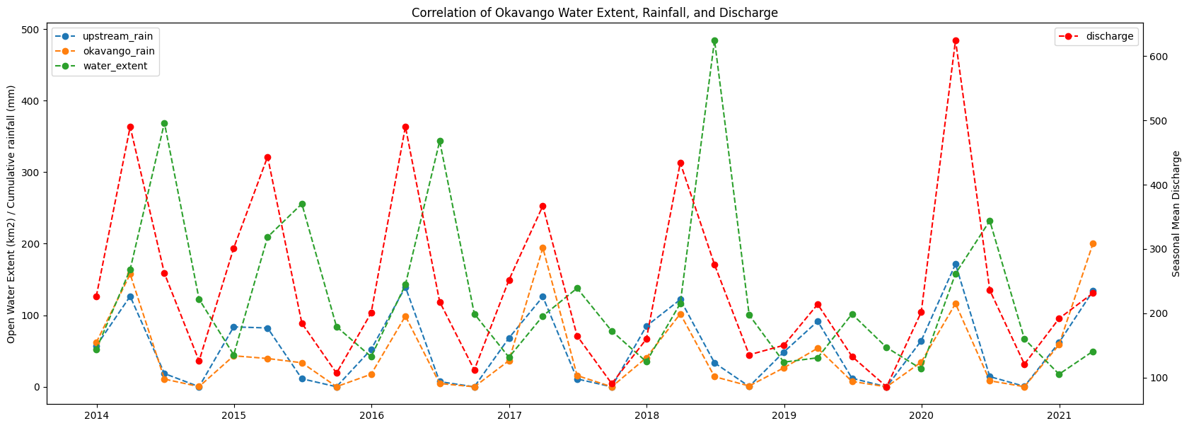 ../../../../_images/sandbox_notebooks_Use_cases_Okavango_4_Visualising_rainfall_discharge_water_extent_23_0.png