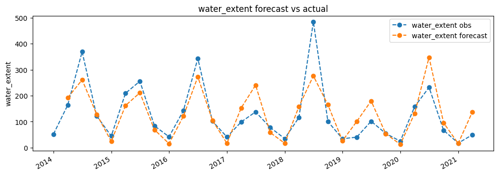 ../../../../_images/sandbox_notebooks_Use_cases_Okavango_6_Forecasting_water_extent_19_0.png