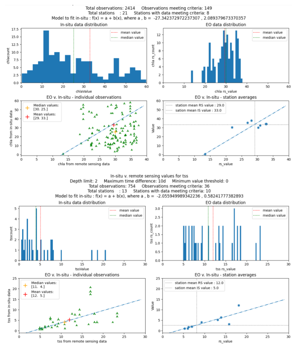 Résultats de validation
