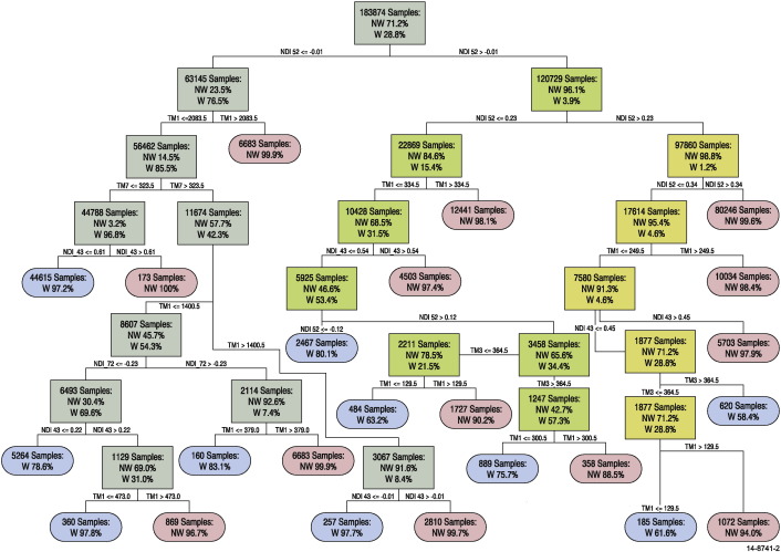 L'arbre de décision sous-jacent à l'algorithme WOfS.